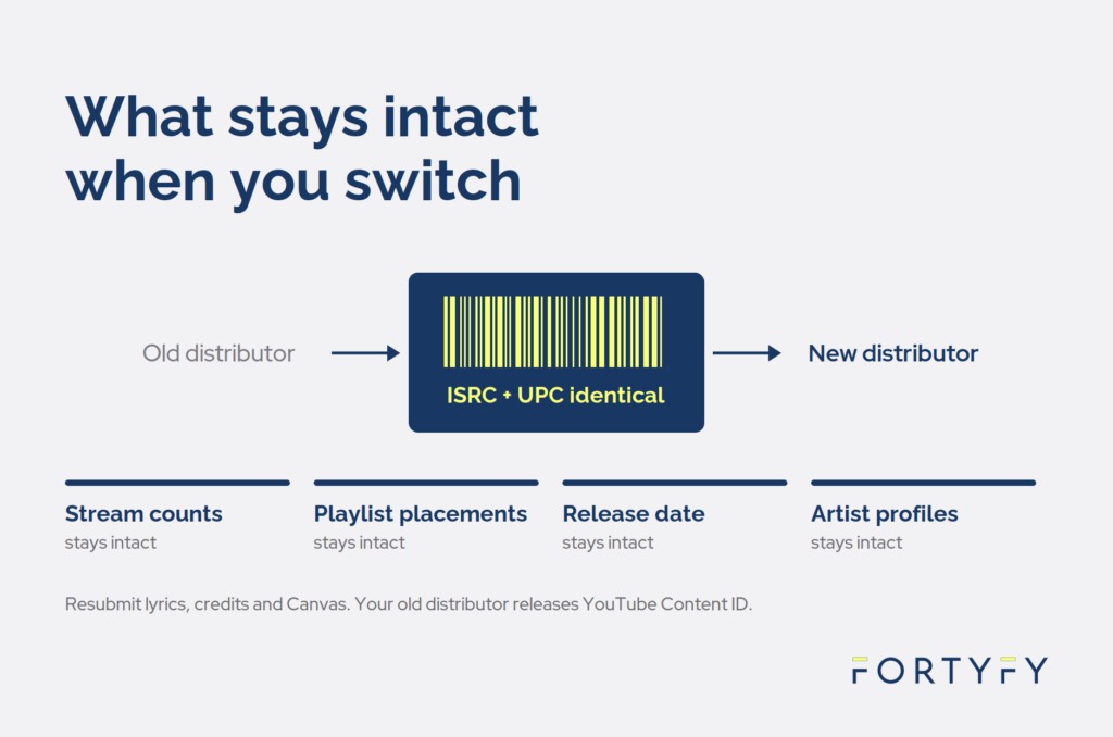 With identical ISRC and UPC, streams, playlists, release date and artist profiles stay intact